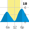 Castleton tide chart for Thursday, November 10, 2022