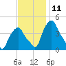 Castleton tide chart for Friday, November 11, 2022