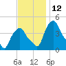 Castleton tide chart for Saturday, November 12, 2022