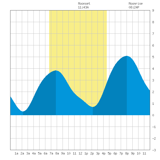 Castleton tide chart for Sunday, November 13, 2022