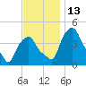 Castleton tide chart for Sunday, November 13, 2022