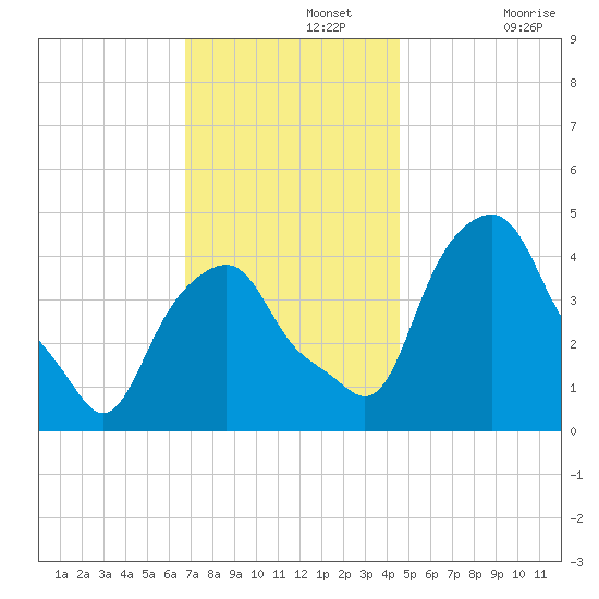 Castleton tide chart for Monday, November 14, 2022