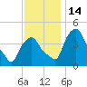 Castleton tide chart for Monday, November 14, 2022