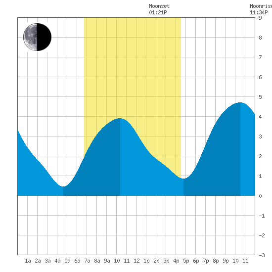 Castleton tide chart for Wednesday, November 16, 2022