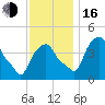 Castleton tide chart for Wednesday, November 16, 2022