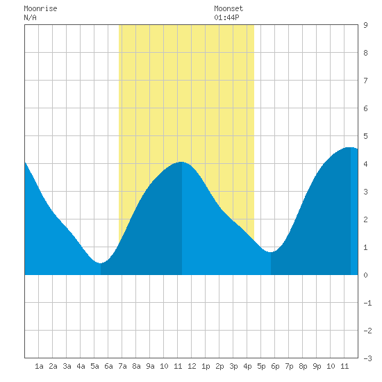 Castleton tide chart for Thursday, November 17, 2022