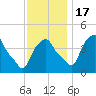 Castleton tide chart for Thursday, November 17, 2022