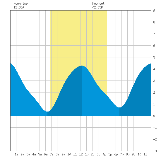 Castleton tide chart for Friday, November 18, 2022