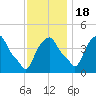 Castleton tide chart for Friday, November 18, 2022