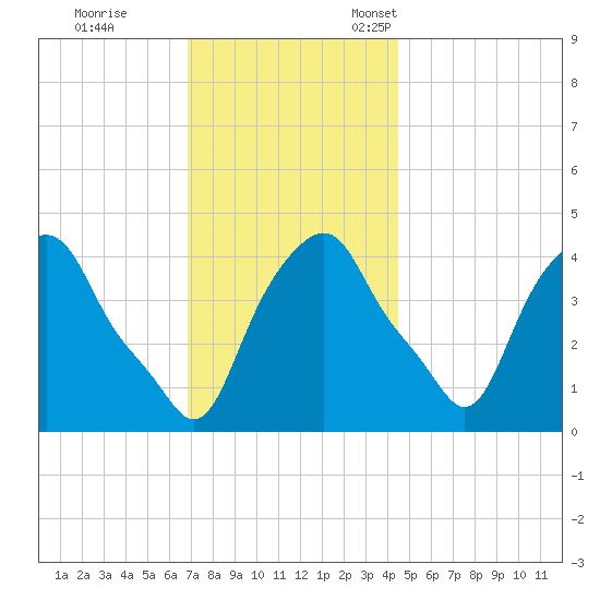 Castleton tide chart for Saturday, November 19, 2022