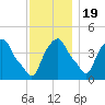 Castleton tide chart for Saturday, November 19, 2022