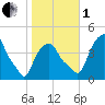 Castleton tide chart for Tuesday, November 1, 2022
