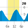 Castleton tide chart for Sunday, November 20, 2022