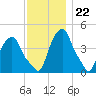 Castleton tide chart for Tuesday, November 22, 2022