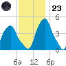 Castleton tide chart for Wednesday, November 23, 2022