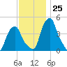 Castleton tide chart for Friday, November 25, 2022