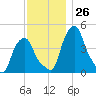 Castleton tide chart for Saturday, November 26, 2022