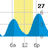 Castleton tide chart for Sunday, November 27, 2022