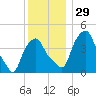 Castleton tide chart for Tuesday, November 29, 2022