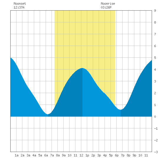 Castleton tide chart for Wednesday, November 2, 2022