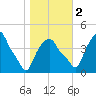 Castleton tide chart for Wednesday, November 2, 2022
