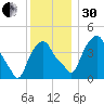 Castleton tide chart for Wednesday, November 30, 2022