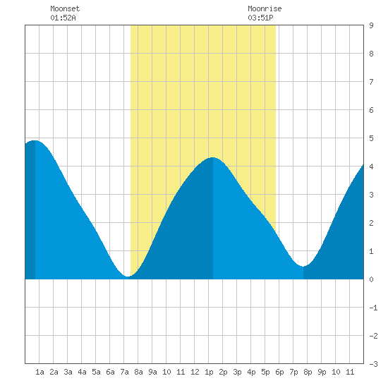 Castleton tide chart for Thursday, November 3, 2022