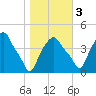 Castleton tide chart for Thursday, November 3, 2022