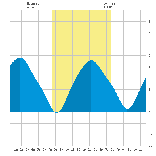 Castleton tide chart for Friday, November 4, 2022