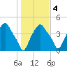 Castleton tide chart for Friday, November 4, 2022