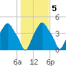 Castleton tide chart for Saturday, November 5, 2022