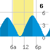 Castleton tide chart for Sunday, November 6, 2022
