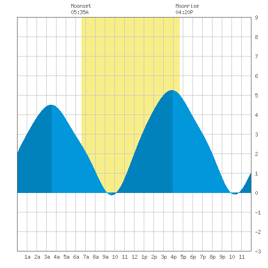 Castleton tide chart for Monday, November 7, 2022
