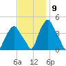 Castleton tide chart for Wednesday, November 9, 2022
