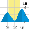 Castleton tide chart for Saturday, December 10, 2022