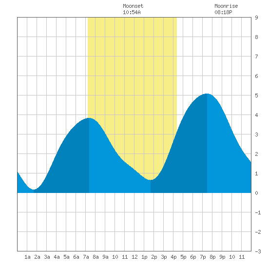 Castleton tide chart for Monday, December 12, 2022