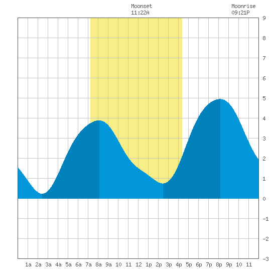Castleton tide chart for Tuesday, December 13, 2022