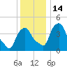 Castleton tide chart for Wednesday, December 14, 2022