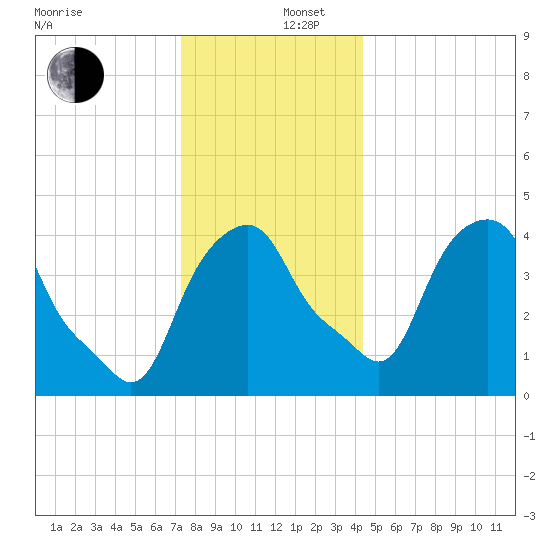 Castleton tide chart for Friday, December 16, 2022