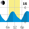 Castleton tide chart for Friday, December 16, 2022