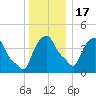 Castleton tide chart for Saturday, December 17, 2022