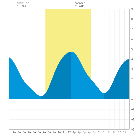 Castleton tide chart for Sunday, December 18, 2022