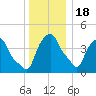 Castleton tide chart for Sunday, December 18, 2022