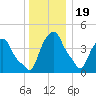 Castleton tide chart for Monday, December 19, 2022