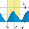 Castleton tide chart for Thursday, December 1, 2022