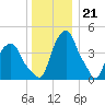 Castleton tide chart for Wednesday, December 21, 2022