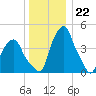 Castleton tide chart for Thursday, December 22, 2022