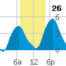 Castleton tide chart for Monday, December 26, 2022