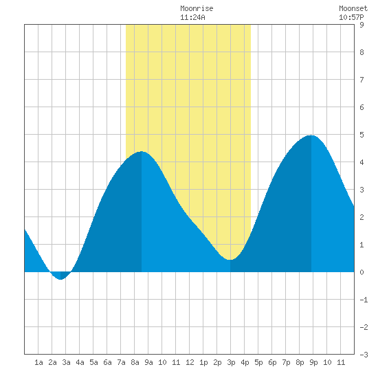 Castleton tide chart for Wednesday, December 28, 2022