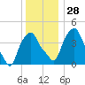 Castleton tide chart for Wednesday, December 28, 2022